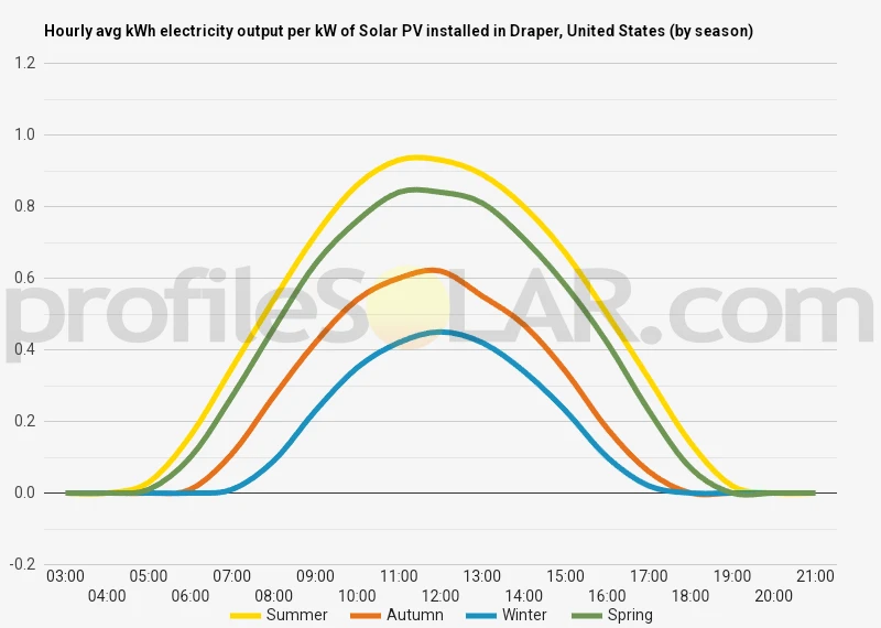 Graph of hourly avg kWh electricity output per kW of Solar PV installed in Draper, United States (by season)