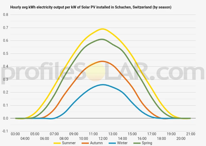 Graph of hourly avg kWh electricity output per kW of Solar PV installed in Schachen, Switzerland (by season)