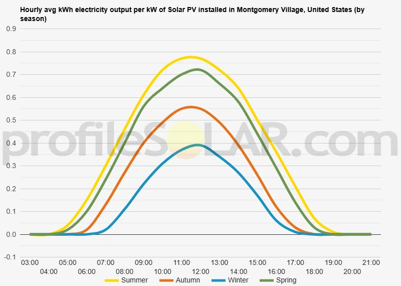 Graph of hourly avg kWh electricity output per kW of Solar PV installed in Montgomery Village, United States (by season)
