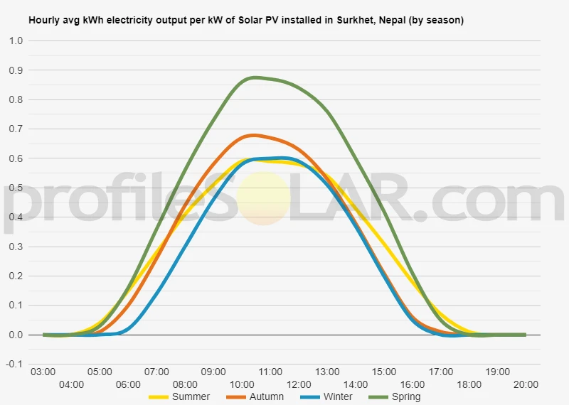 Graph of hourly avg kWh electricity output per kW of Solar PV installed in Surkhet, Nepal (by season)