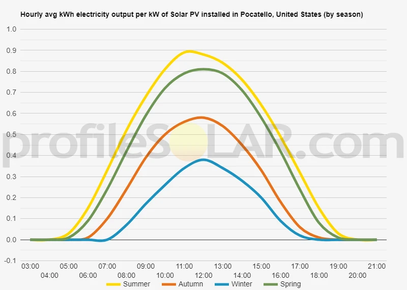Graph of hourly avg kWh electricity output per kW of Solar PV installed in Pocatello, United States (by season)