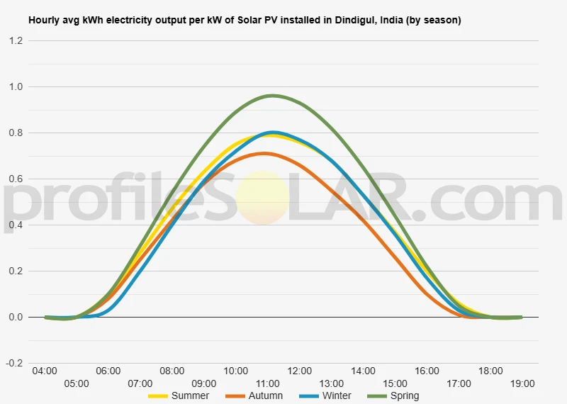 Graph of hourly avg kWh electricity output per kW of Solar PV installed in Dindigul, India (by season)