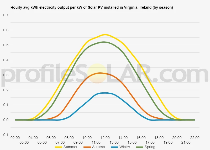 Graph of hourly avg kWh electricity output per kW of Solar PV installed in Virginia, Ireland (by season)