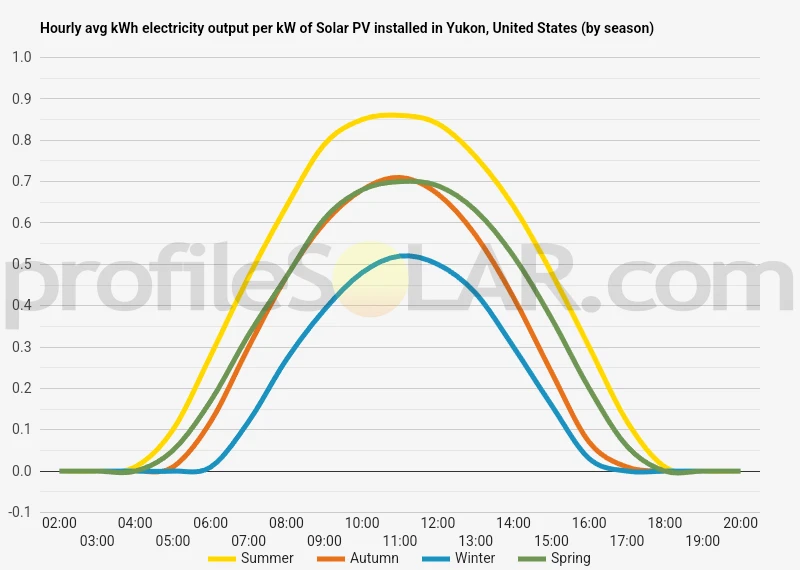 Graph of hourly avg kWh electricity output per kW of Solar PV installed in Yukon, United States (by season)
