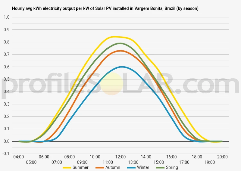 Graph of hourly avg kWh electricity output per kW of Solar PV installed in Vargem Bonita, Brazil (by season)