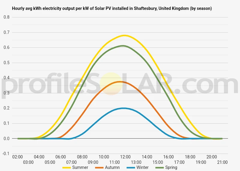Graph of hourly avg kWh electricity output per kW of Solar PV installed in Shaftesbury, United Kingdom (by season)