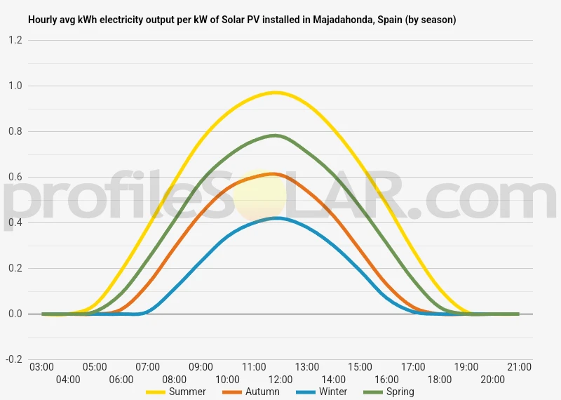Graph of hourly avg kWh electricity output per kW of Solar PV installed in Majadahonda, Spain (by season)