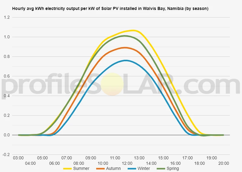 Graph of hourly avg kWh electricity output per kW of Solar PV installed in Walvis Bay, Namibia (by season)