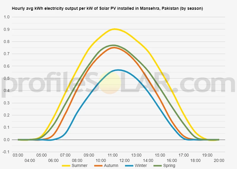 Graph of hourly avg kWh electricity output per kW of Solar PV installed in Mansehra, Pakistan (by season)