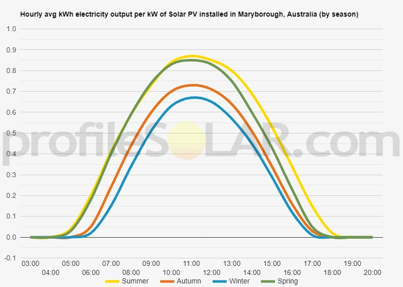 Graph of hourly avg kWh electricity output per kW of Solar PV installed in Maryborough, Australia (by season)