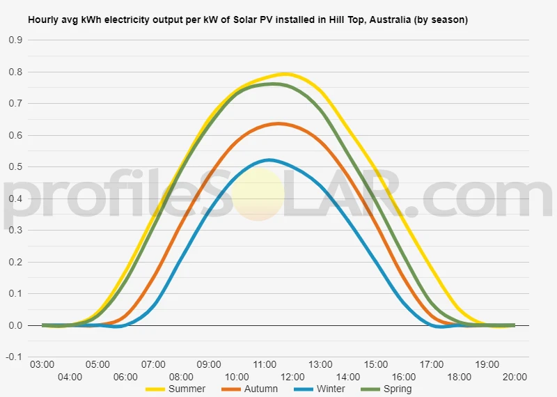 Graph of hourly avg kWh electricity output per kW of Solar PV installed in Hill Top, Australia (by season)