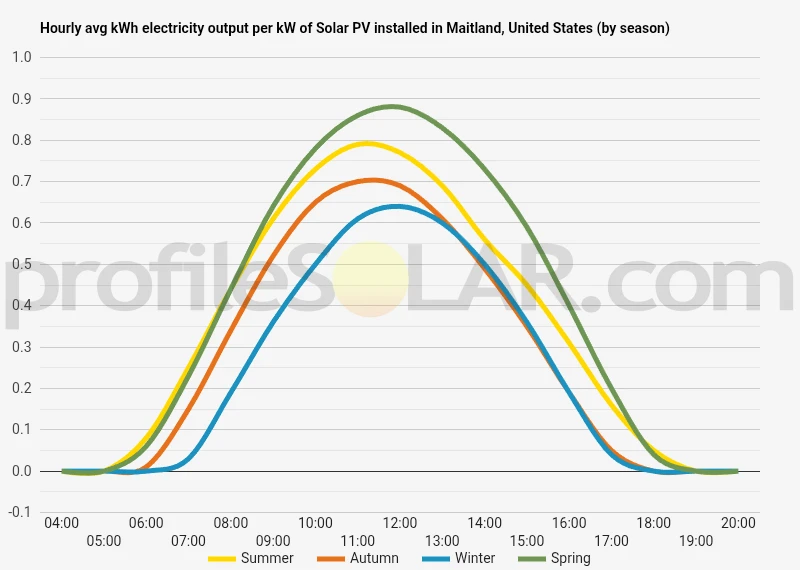 Graph of hourly avg kWh electricity output per kW of Solar PV installed in Maitland, United States (by season)