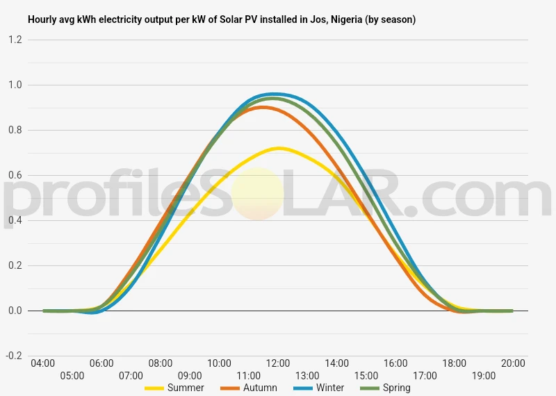 Graph of hourly avg kWh electricity output per kW of Solar PV installed in Jos, Nigeria (by season)