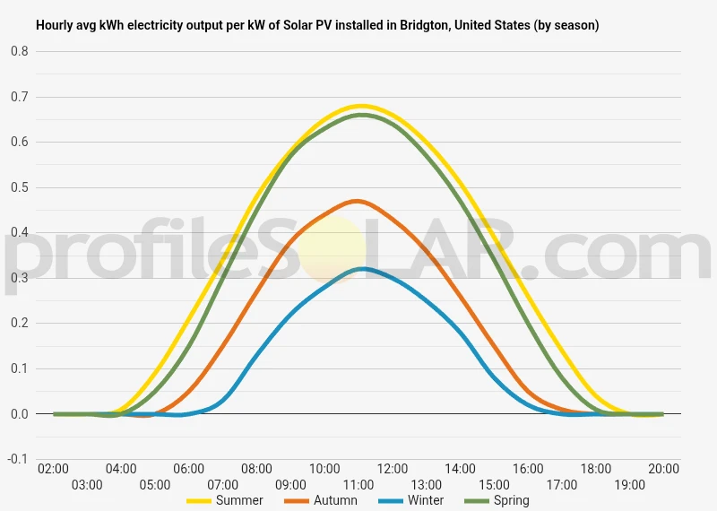 Graph of hourly avg kWh electricity output per kW of Solar PV installed in Bridgton, United States (by season)