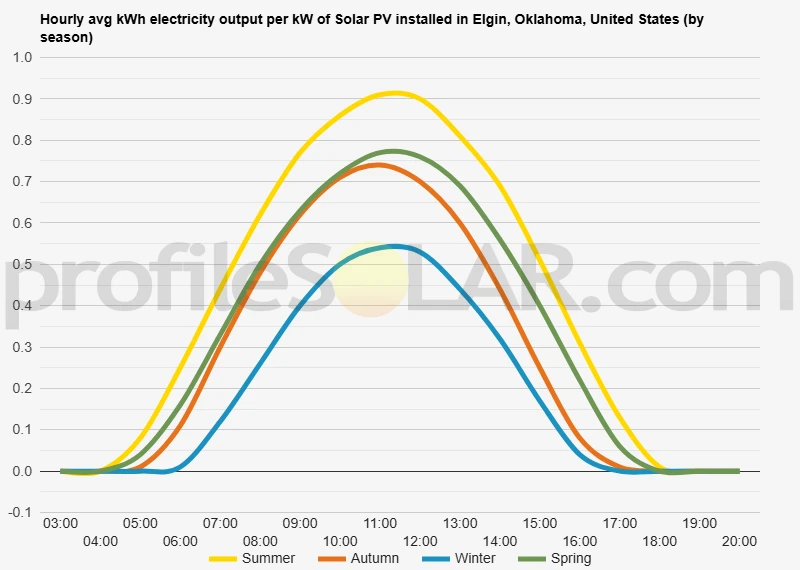Graph of hourly avg kWh electricity output per kW of Solar PV installed in Elgin, Oklahoma, United States (by season)
