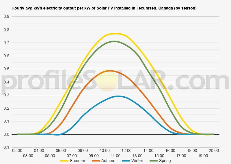 Graph of hourly avg kWh electricity output per kW of Solar PV installed in Tecumseh, Canada (by season)