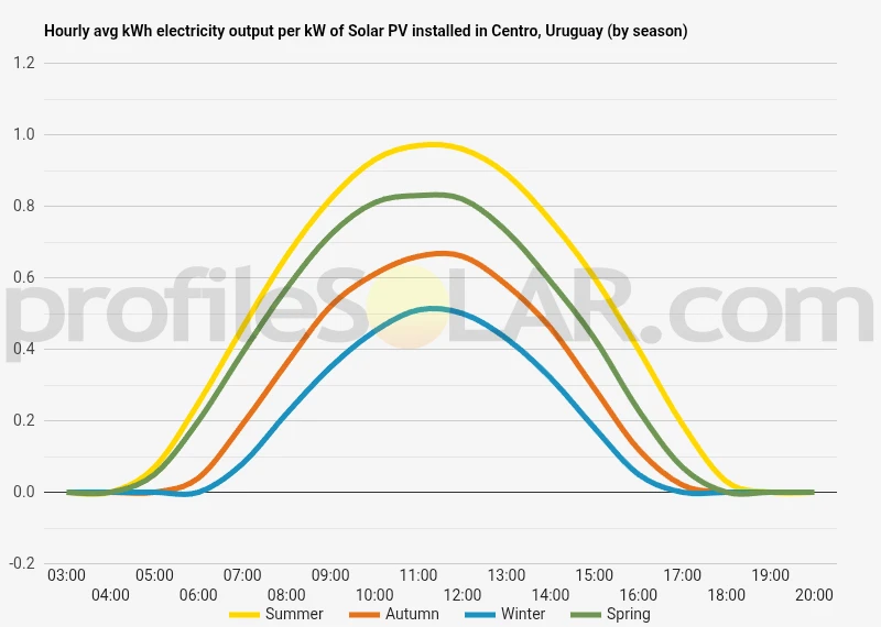 Graph of hourly avg kWh electricity output per kW of Solar PV installed in Centro, Uruguay (by season)