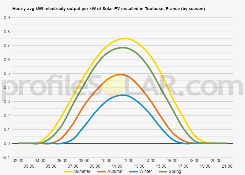 Graph of hourly avg kWh electricity output per kW of Solar PV installed in Toulouse, France (by season)