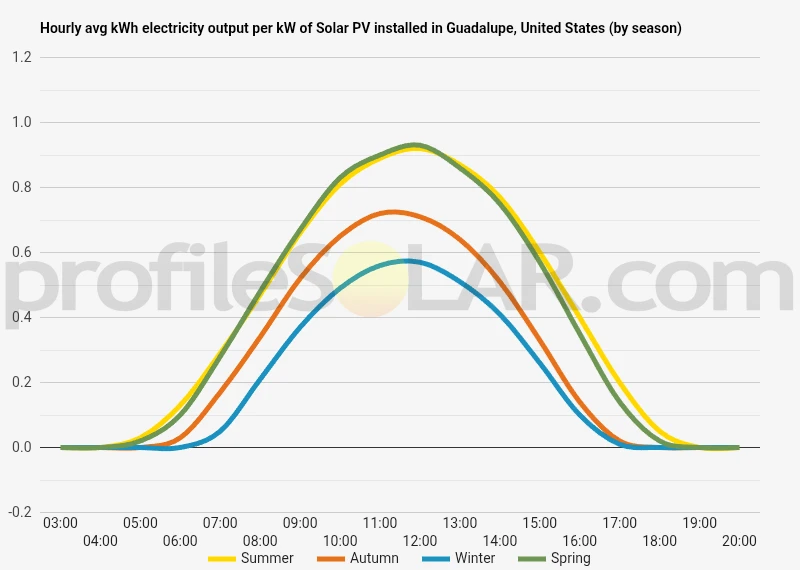 Graph of hourly avg kWh electricity output per kW of Solar PV installed in Guadalupe, United States (by season)