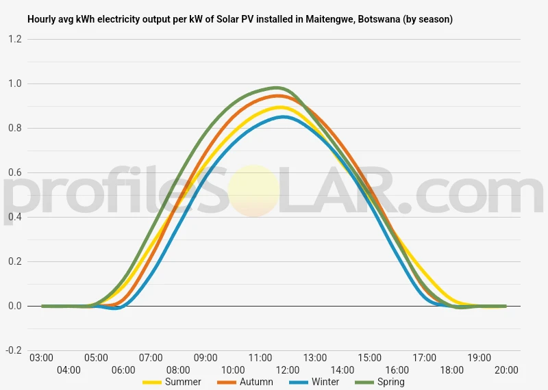 Graph of hourly avg kWh electricity output per kW of Solar PV installed in Maitengwe, Botswana (by season)