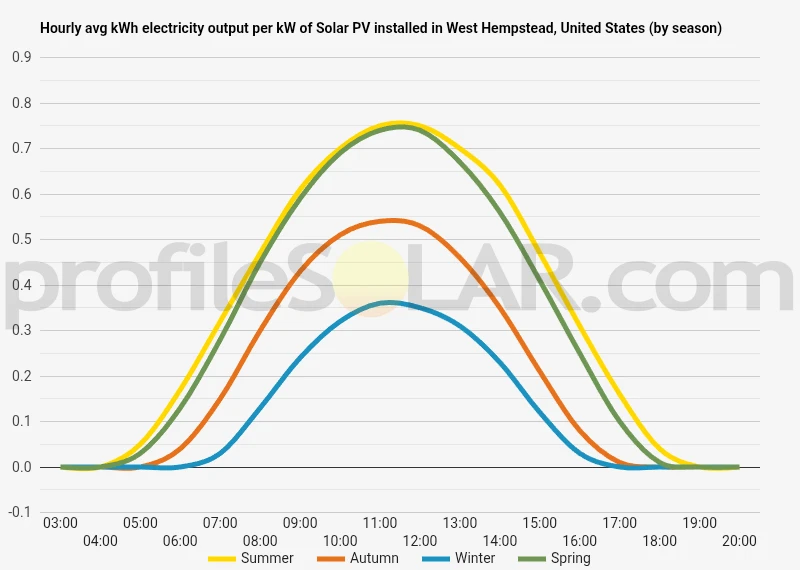 Graph of hourly avg kWh electricity output per kW of Solar PV installed in West Hempstead, United States (by season)