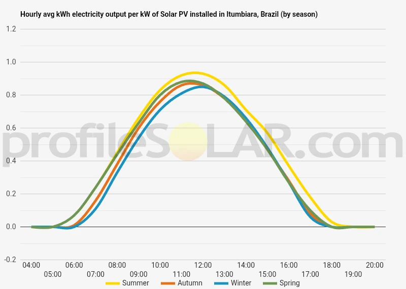 Graph of hourly avg kWh electricity output per kW of Solar PV installed in Itumbiara, Brazil (by season)
