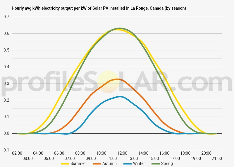 Graph of hourly avg kWh electricity output per kW of Solar PV installed in La Ronge, Canada (by season)