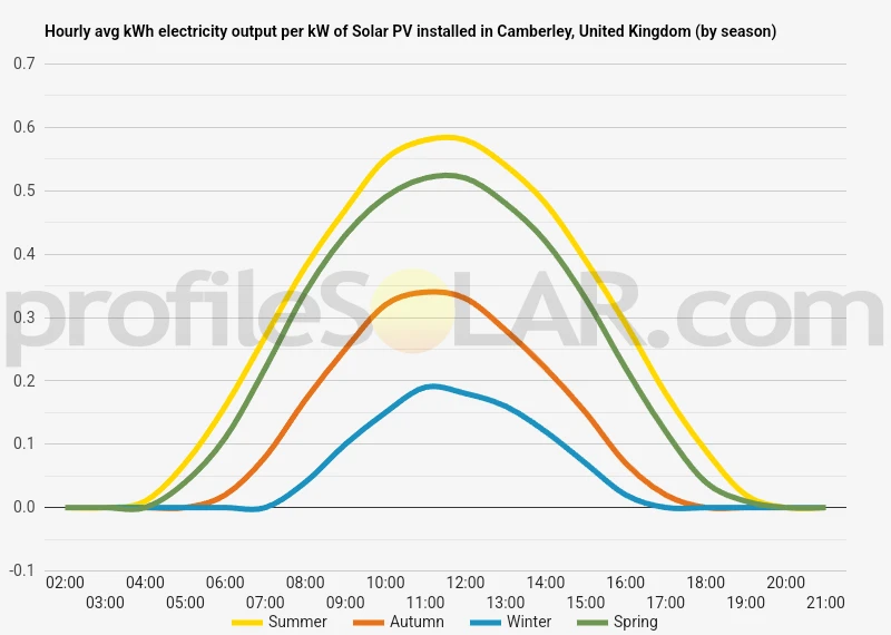 Graph of hourly avg kWh electricity output per kW of Solar PV installed in Camberley, United Kingdom (by season)