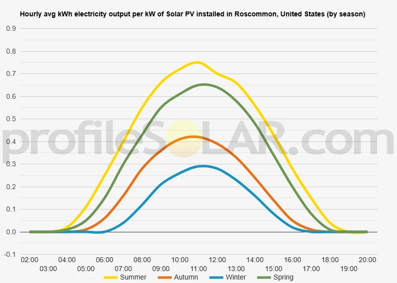Graph of hourly avg kWh electricity output per kW of Solar PV installed in Roscommon, United States (by season)