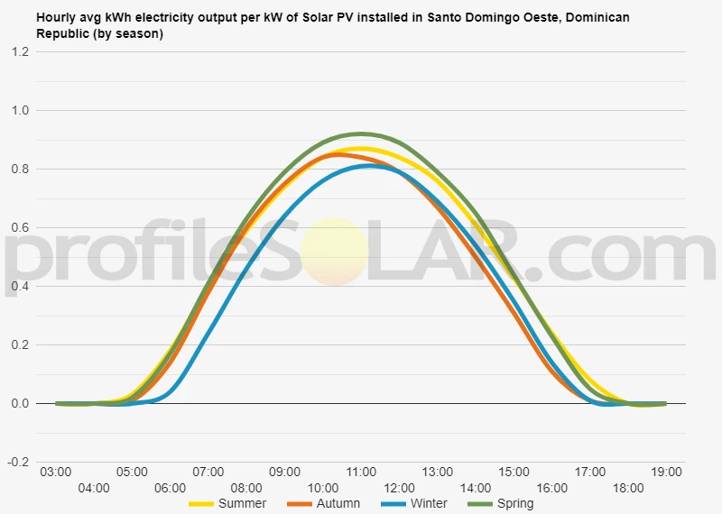 Graph of hourly avg kWh electricity output per kW of Solar PV installed in Santo Domingo Oeste, Dominican Republic (by season)