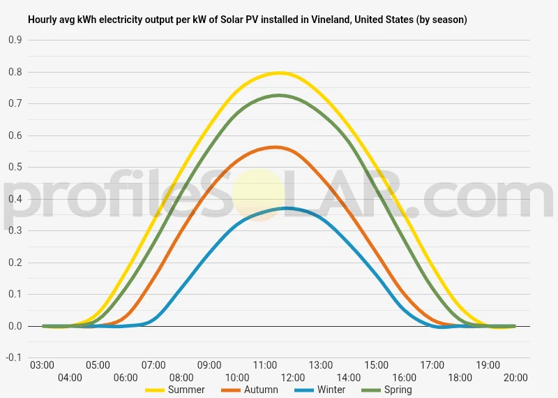 Graph of hourly avg kWh electricity output per kW of Solar PV installed in Vineland, United States (by season)
