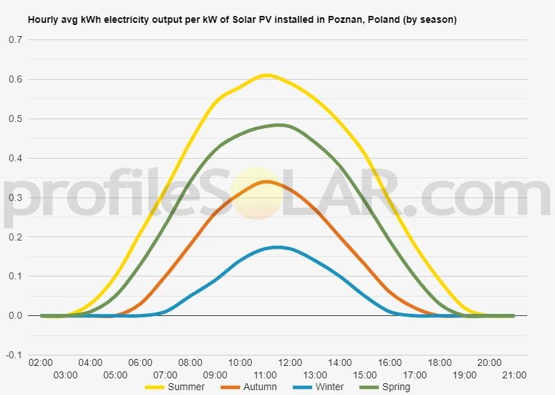 Graph of hourly avg kWh electricity output per kW of Solar PV installed in Poznan, Poland (by season)