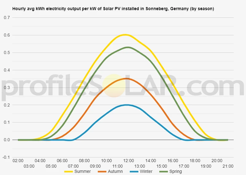 Graph of hourly avg kWh electricity output per kW of Solar PV installed in Sonneberg, Germany (by season)