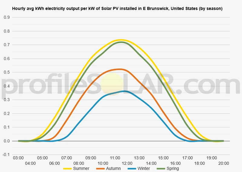 Graph of hourly avg kWh electricity output per kW of Solar PV installed in E Brunswick, United States (by season)