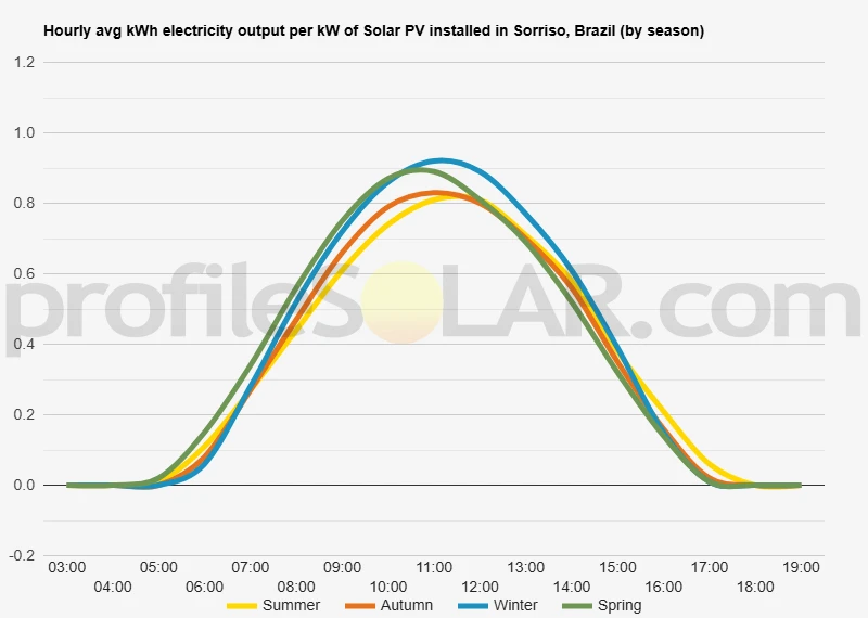 Graph of hourly avg kWh electricity output per kW of Solar PV installed in Sorriso, Brazil (by season)