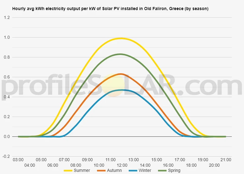 Graph of hourly avg kWh electricity output per kW of Solar PV installed in Old Faliron, Greece (by season)