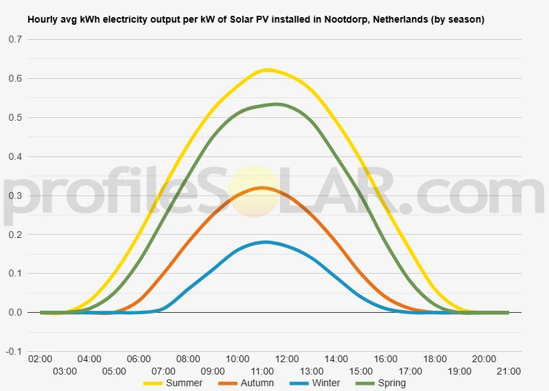 Graph of hourly avg kWh electricity output per kW of Solar PV installed in Nootdorp, Netherlands (by season)