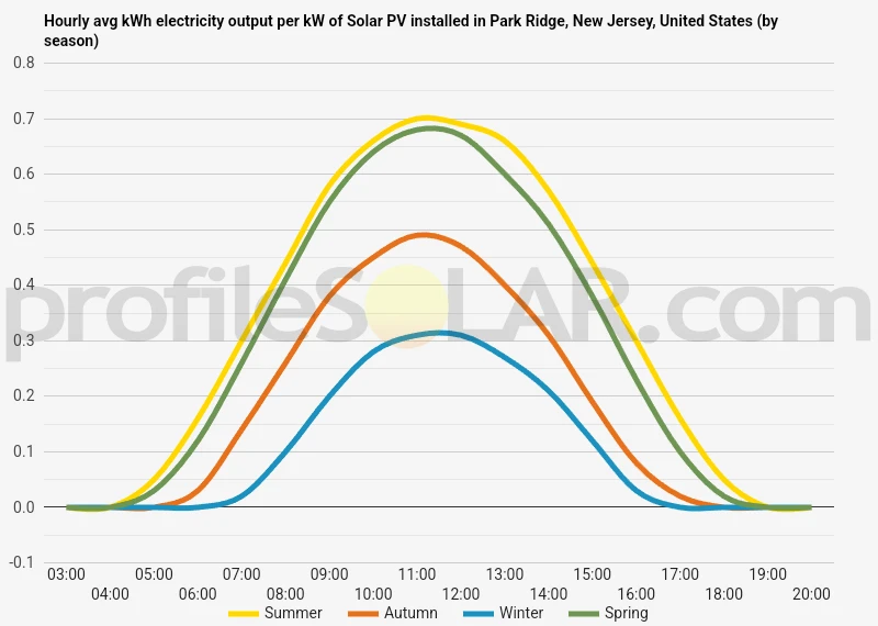 Graph of hourly avg kWh electricity output per kW of Solar PV installed in Park Ridge, New Jersey, United States (by season)