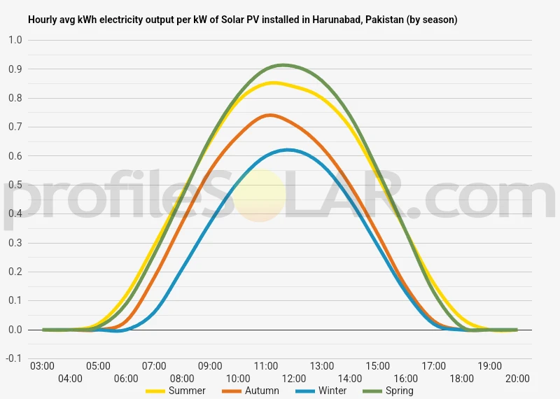 Graph of hourly avg kWh electricity output per kW of Solar PV installed in Harunabad, Pakistan (by season)
