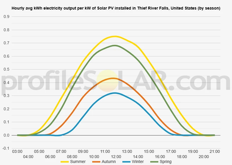 Graph of hourly avg kWh electricity output per kW of Solar PV installed in Thief River Falls, United States (by season)