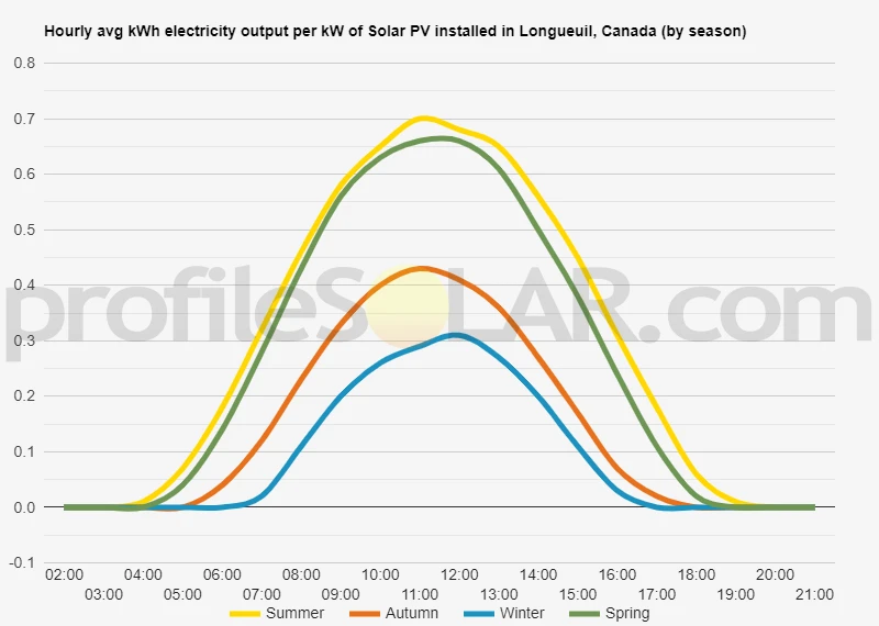 Graph of hourly avg kWh electricity output per kW of Solar PV installed in Longueuil, Canada (by season)