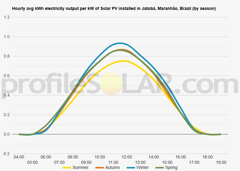 Graph of hourly avg kWh electricity output per kW of Solar PV installed in Jatobá, Maranhão, Brazil (by season)