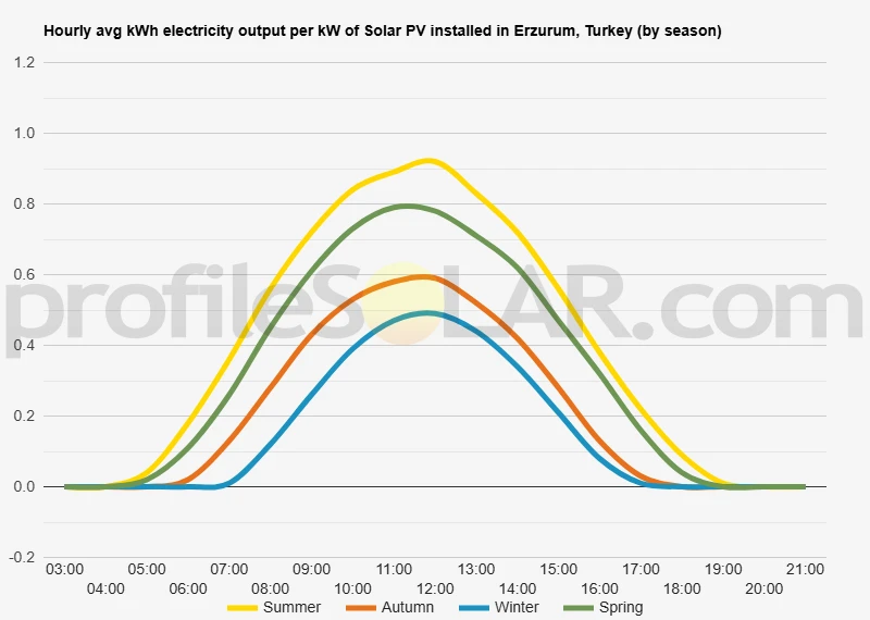 Graph of hourly avg kWh electricity output per kW of Solar PV installed in Erzurum, Turkey (by season)