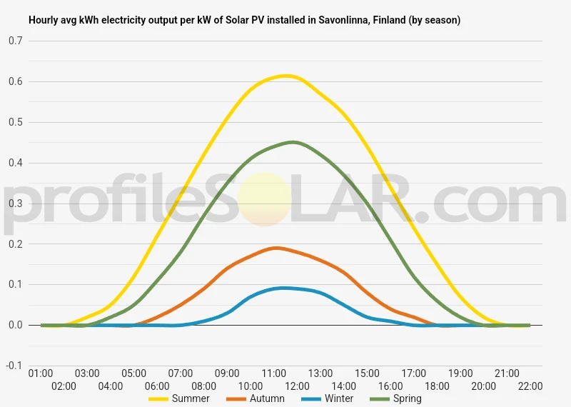 Graph of hourly avg kWh electricity output per kW of Solar PV installed in Savonlinna, Finland (by season)