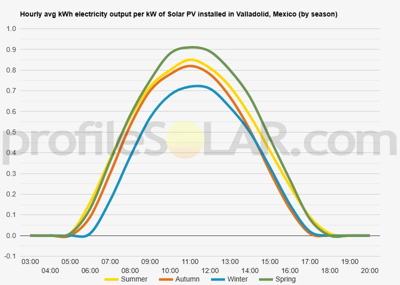 Graph of hourly avg kWh electricity output per kW of Solar PV installed in Valladolid, Mexico (by season)