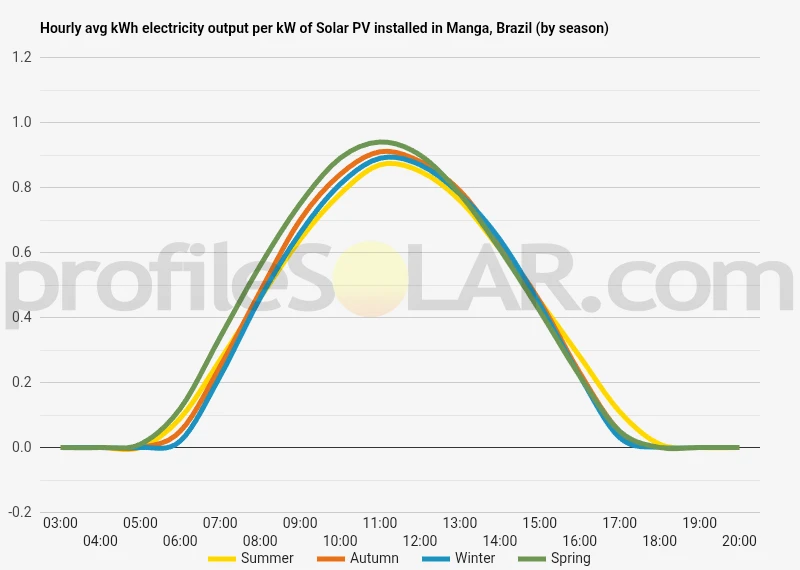 Graph of hourly avg kWh electricity output per kW of Solar PV installed in Manga, Brazil (by season)