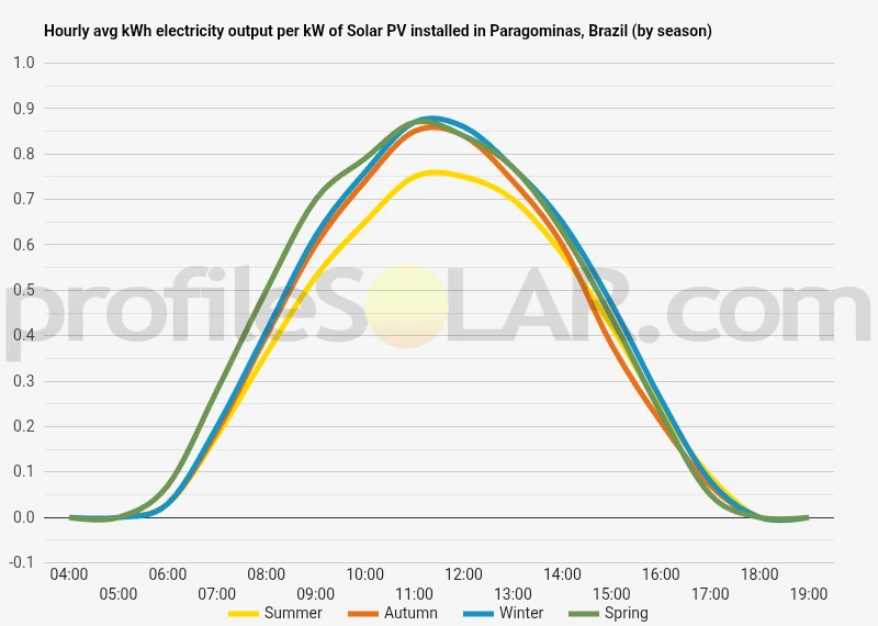 Graph of hourly avg kWh electricity output per kW of Solar PV installed in Paragominas, Brazil (by season)