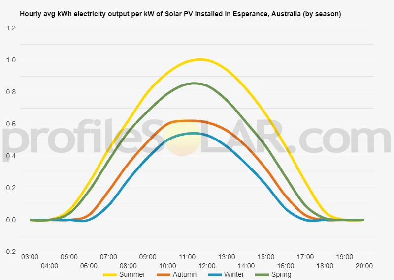 Graph of hourly avg kWh electricity output per kW of Solar PV installed in Esperance, Australia (by season)