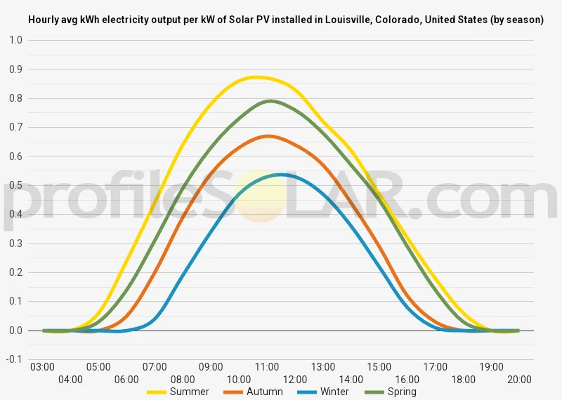 Graph of hourly avg kWh electricity output per kW of Solar PV installed in Louisville, Colorado, United States (by season)