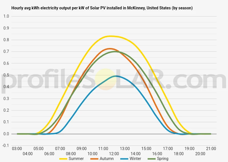 Graph of hourly avg kWh electricity output per kW of Solar PV installed in McKinney, United States (by season)